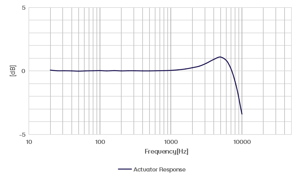 CRY3202-S02 测量传声器套装典型频率响应