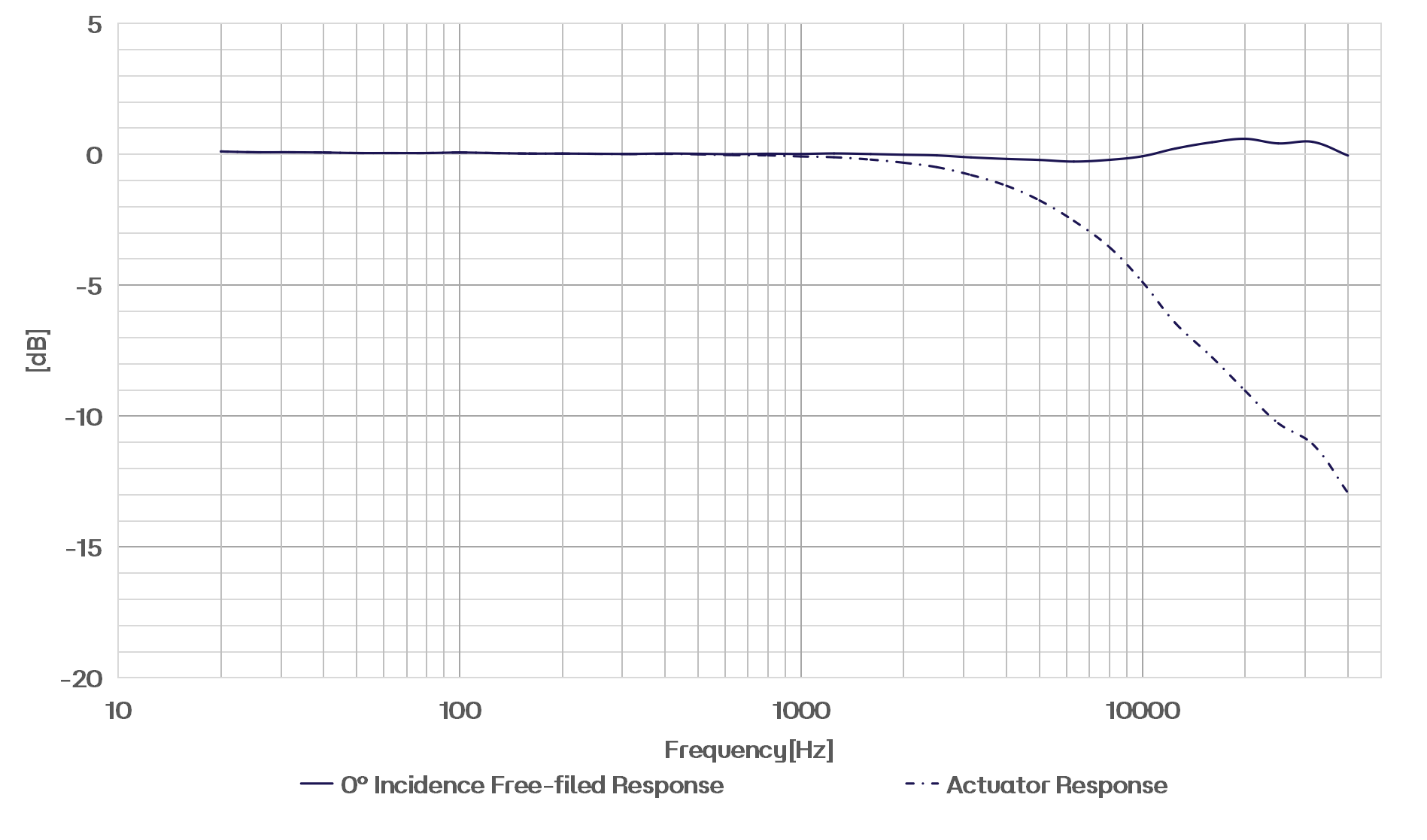 CRY3403-S01 测量传声器套装典型频率响应