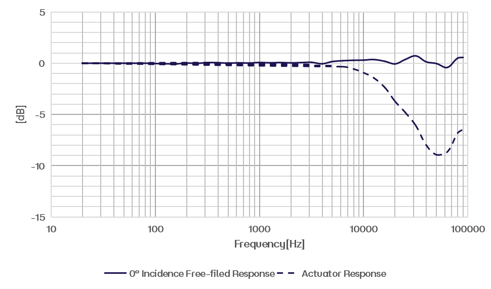 CRY343 传声器频响图