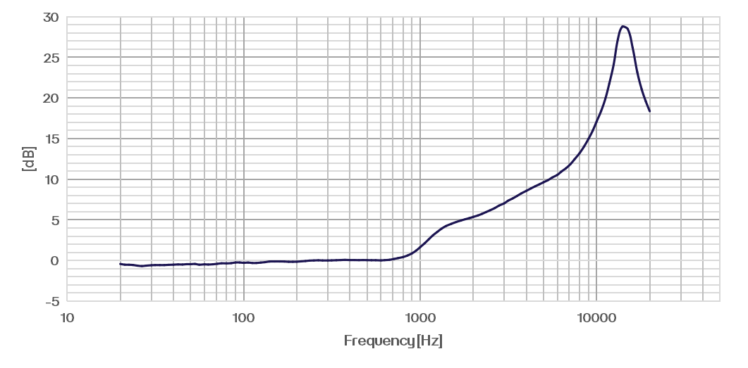 CRY3711 耳模拟器典型频率响应