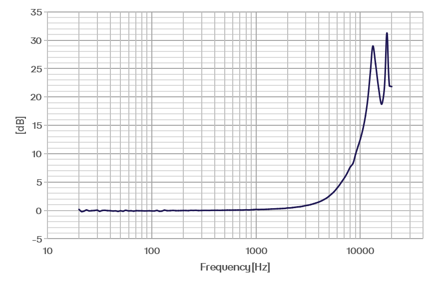 CRY3717 耳模拟器典型频率响应