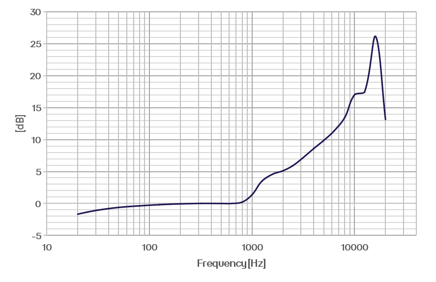 CRY3721-S01 耳模拟器设置典型频率响应