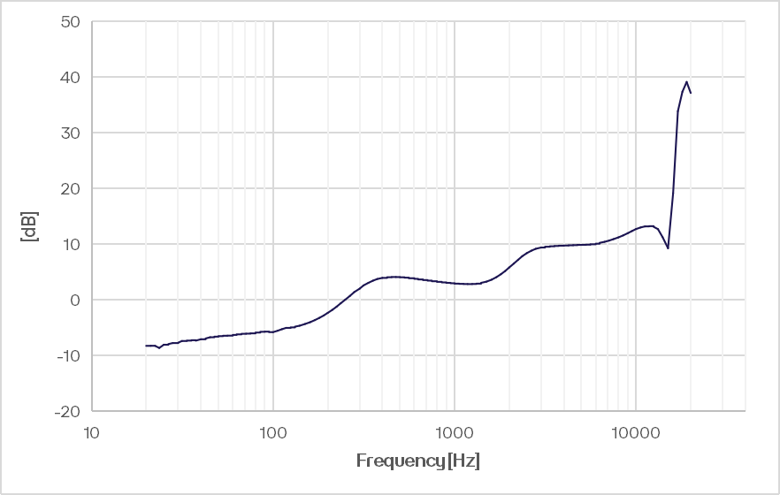 CRY3718 耳模拟器典型频率响应