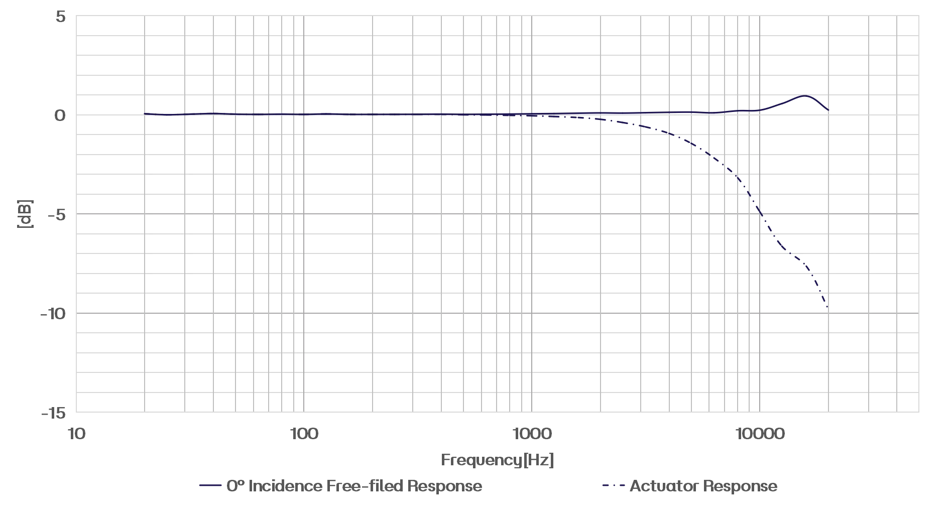 CRY3213 NVH测量传声器频率响应曲线