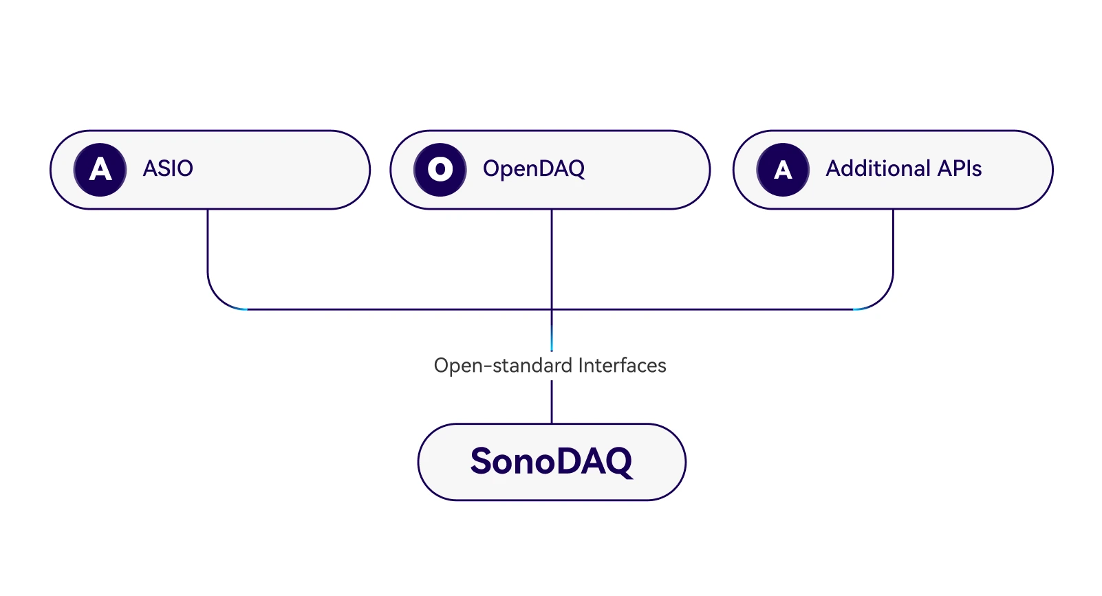 开放接口，打造跨硬件与软件的协同生态