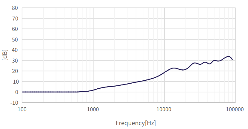 CRY716-S01 高频率仿真耳套装频响图
