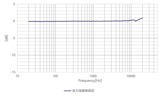 CRY3408 测量传声器典型频率响应
